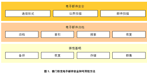 赛门铁克电子邮件安全可用性解决方案