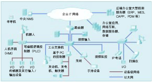 思科以太网行业应用:制造业(1)（图一）