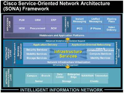 跨行业解决方案：服务导向的网络架构(SONA)成功案例