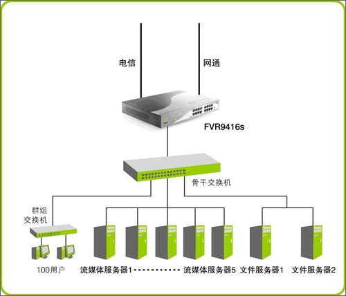 FVR9416S在凤凰网应用案例