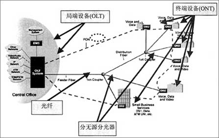 GPON技术在中国运营商市场的应用浅析（图一）