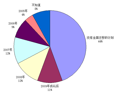 IT部门如何为VoIP部署做准备(1)（图一）