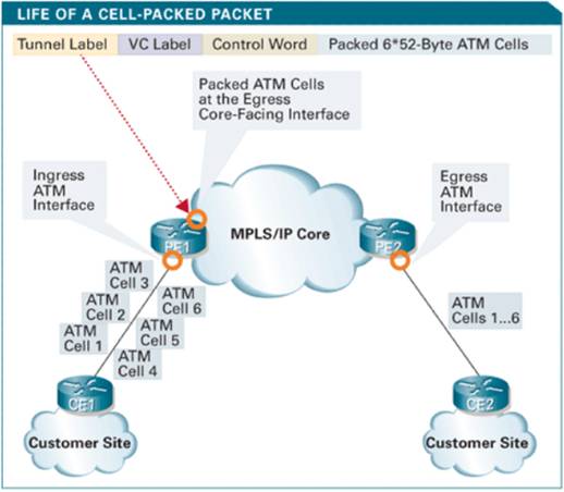 Cisco 12000系列信元打包技术提高带宽利用率