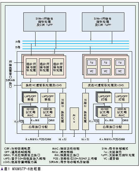 单芯片MSTP系统（图一）