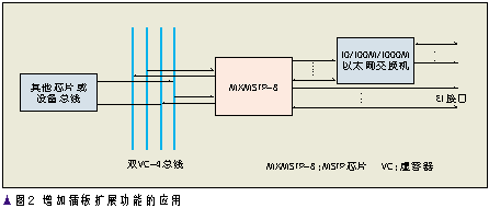 单芯片MSTP系统（图二）