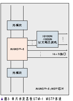 单芯片MSTP系统（图三）