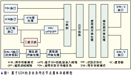 MSTP标准化进程和技术发展（图一）