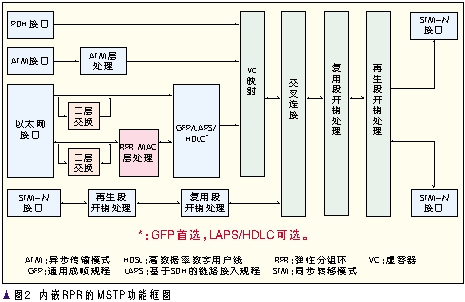 MSTP标准化进程和技术发展（图二）