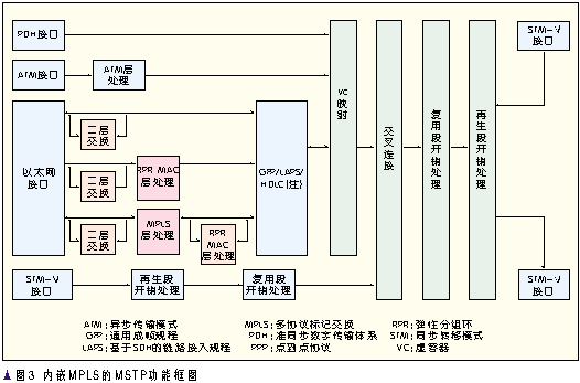 MSTP标准化进程和技术发展（图三）