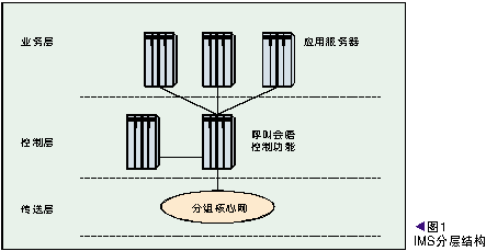 关注NGN：网络融合和机对机应用（图一）