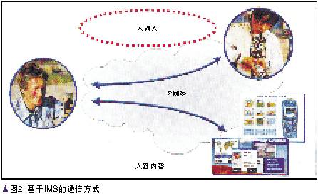 关注NGN：网络融合和机对机应用（图二）