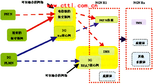 谈NGN相关技术及发展现状