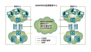 企业存储需求促进城域网的发展（图一）