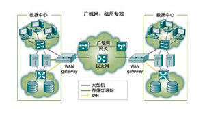 企业存储需求促进城域网的发展（图三）