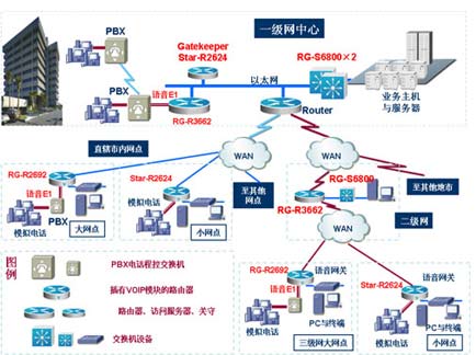 锐捷网络金融VOIP语音解决方案（图一）