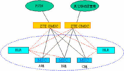 中兴MSC应用解决方案（图三）