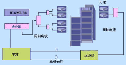 中兴GSM网络无缝覆盖解决方案（图一）