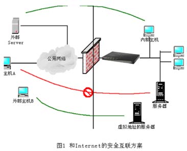 使用HiPER系列VPN安全网关解决方案（图一）