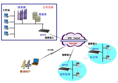 使用HiPER系列VPN安全网关解决方案（图二）