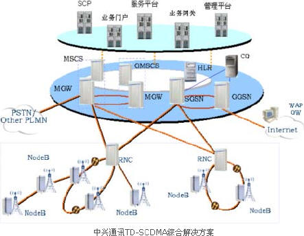 中兴通讯TD-SCDMA综合解决方案（图一）