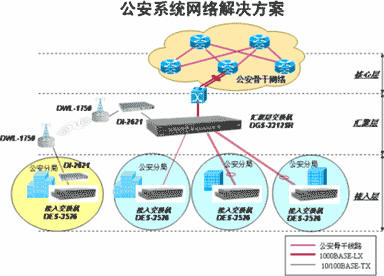 D-Link公安系统网络建设解决方案（图一）