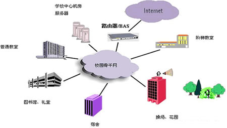 Cisco-Linksys无线产品搭建校园网络（图二）