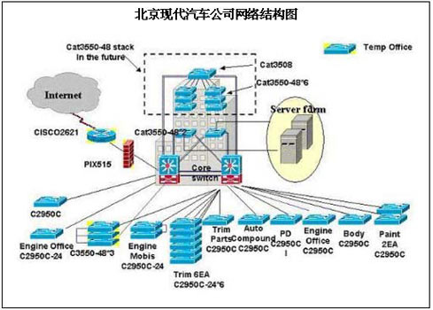 思科网络在北京现代汽车公司的成功应用（图一）