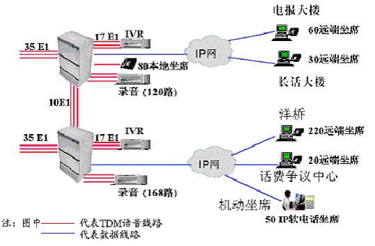 HOLLYCRM构建网通虚拟分布式呼叫中心（图一）