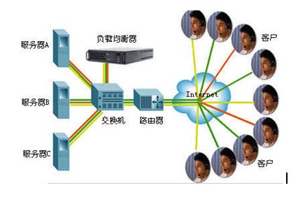 企业网站服务器负载均衡技术