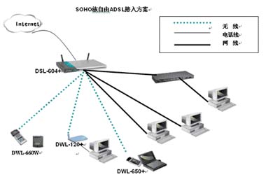 友讯SOHO族自由办公无线ADSL接入方案（图一）