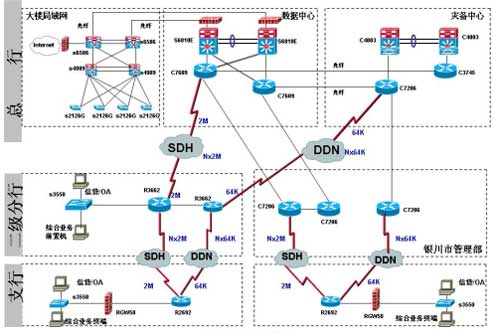 银川商行网络建设实施案例全解