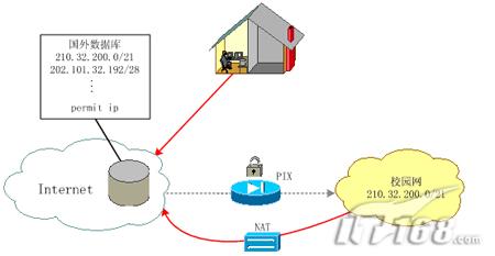 利用PIX构建数字图书馆VPN系统（图一）