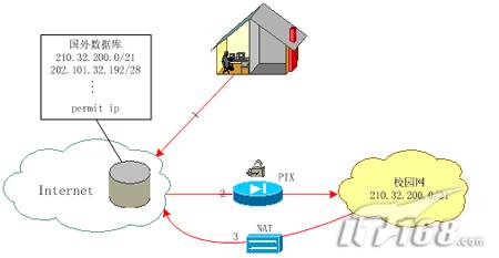 利用PIX构建数字图书馆VPN系统（图二）