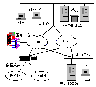 电信行业移动通信计费与结算系统应用分析（图二）