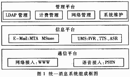 电信级统一消息系统的计费系统设计（图一）