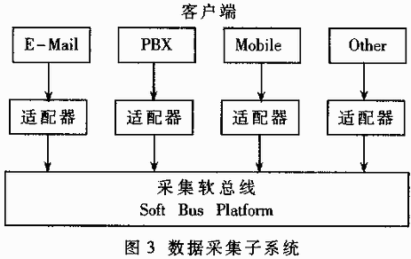 电信级统一消息系统的计费系统设计（图三）