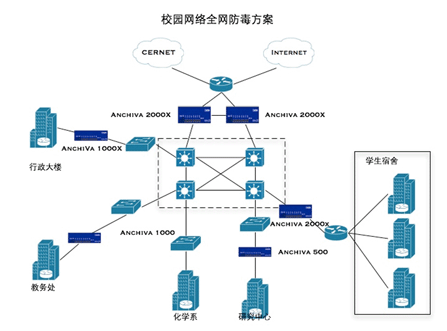 安维华内容安全网关校园网解决方案