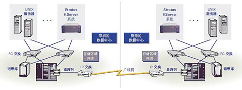 招商局集团的服务器案例