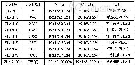 某大学校园网设计方案一(组图)（图三）