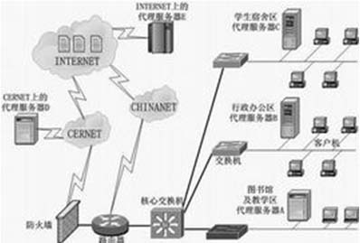 实例教你如何架设层次代理服务器