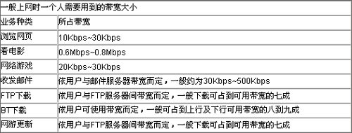 网吧带宽管理不可少系列报道