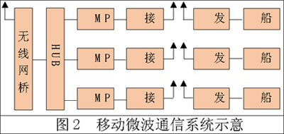 海事系统无线接入方案（图三）