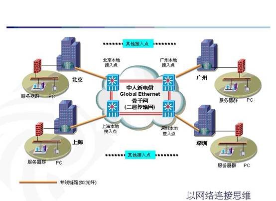 GlobalEthernet基于二层的网络互联方案