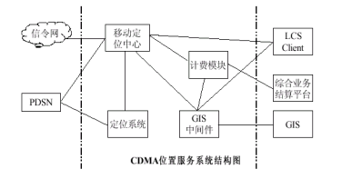 CDMA2000 1X位置服务平台实现方案（图一）