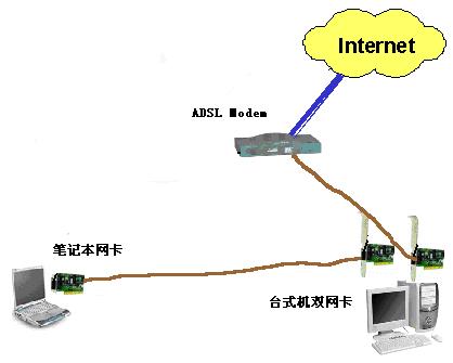 宏观直击 家庭组网三种方式实例图一览（图一）