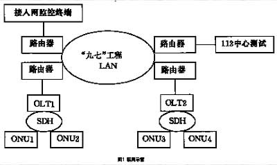 接入网建设中常见问题的解决方法