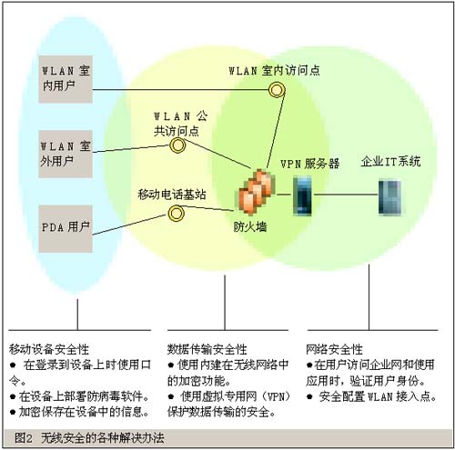 教你如何部署一个适用的无线解决方案（图三）