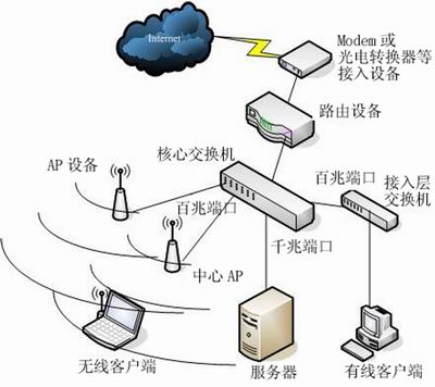 网覆无际 动静自然 企业多AP应用方案（图一）