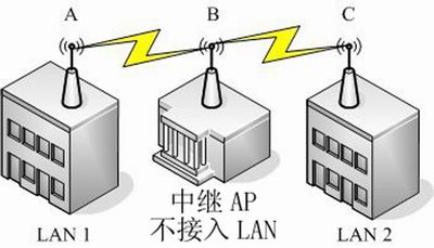 网覆无际 动静自然 企业多AP应用方案（图三）