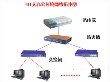 轻松实现 30节点小型办公室组网方案（图四）